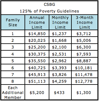 Community Services Block Grant | South Central Community Action Partnership